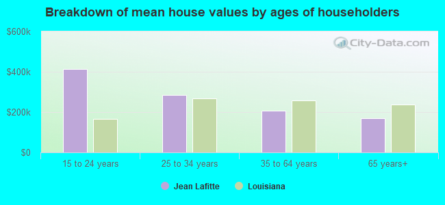 Breakdown of mean house values by ages of householders