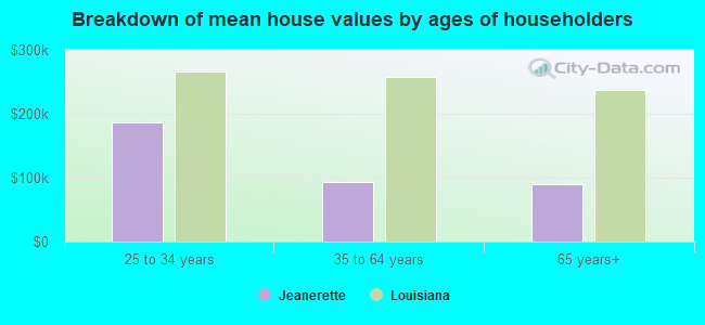 Breakdown of mean house values by ages of householders