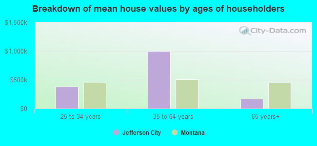 Breakdown of mean house values by ages of householders