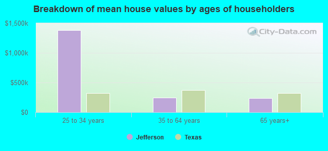 Breakdown of mean house values by ages of householders