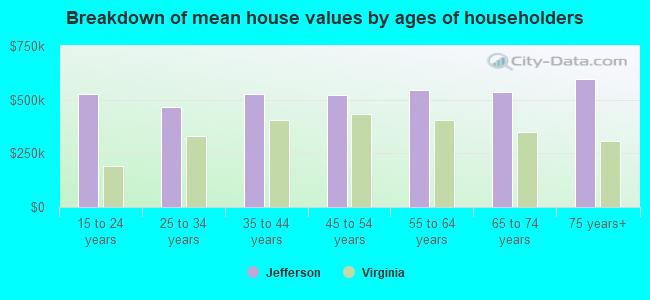 Breakdown of mean house values by ages of householders