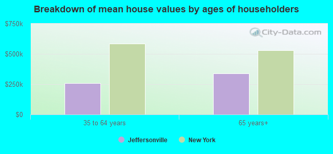 Breakdown of mean house values by ages of householders