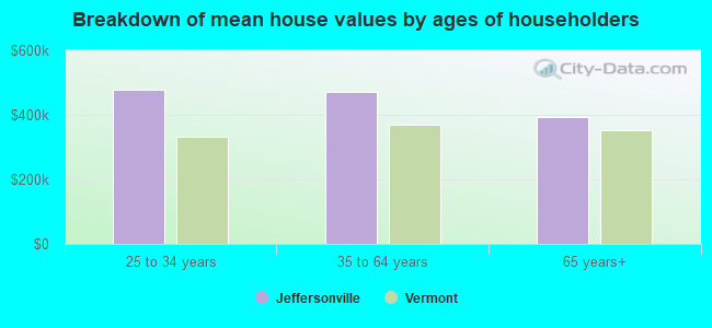 Breakdown of mean house values by ages of householders