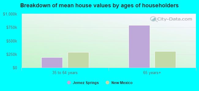 Breakdown of mean house values by ages of householders