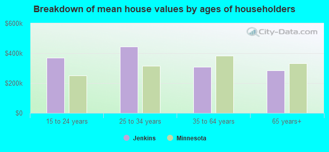 Breakdown of mean house values by ages of householders