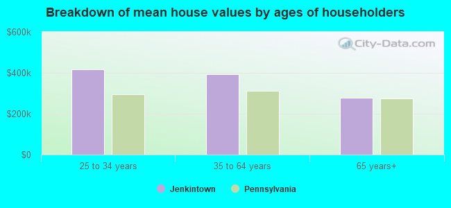 Breakdown of mean house values by ages of householders