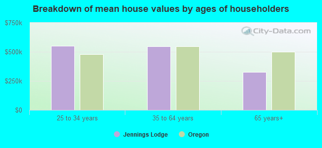 Breakdown of mean house values by ages of householders