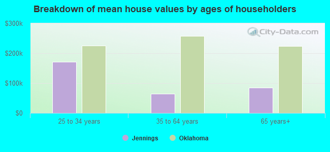 Breakdown of mean house values by ages of householders