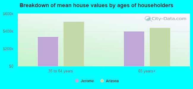 Breakdown of mean house values by ages of householders