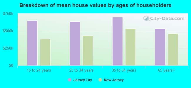 Breakdown of mean house values by ages of householders