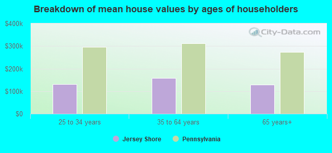 Breakdown of mean house values by ages of householders