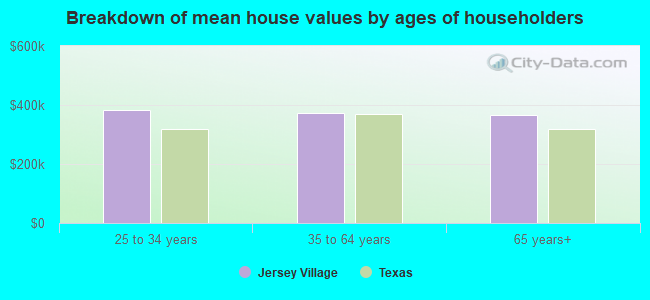 Breakdown of mean house values by ages of householders