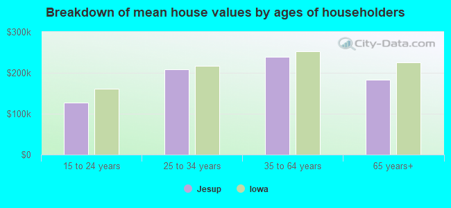 Breakdown of mean house values by ages of householders