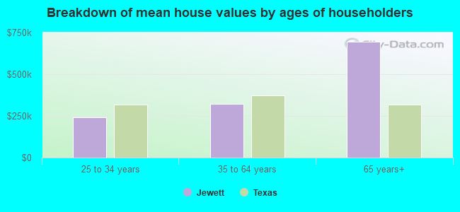 Breakdown of mean house values by ages of householders