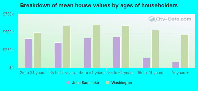 Breakdown of mean house values by ages of householders