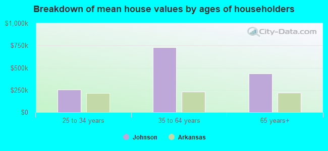 Breakdown of mean house values by ages of householders