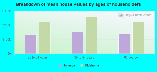 Breakdown of mean house values by ages of householders