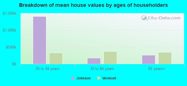 Breakdown of mean house values by ages of householders