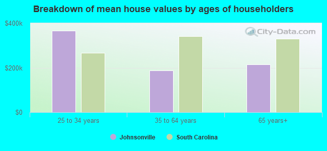 Breakdown of mean house values by ages of householders