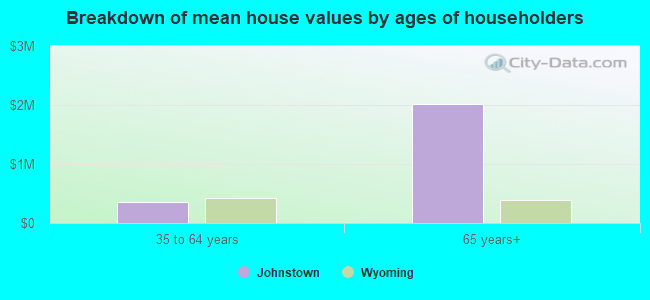 Breakdown of mean house values by ages of householders