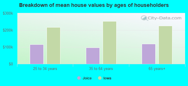 Breakdown of mean house values by ages of householders