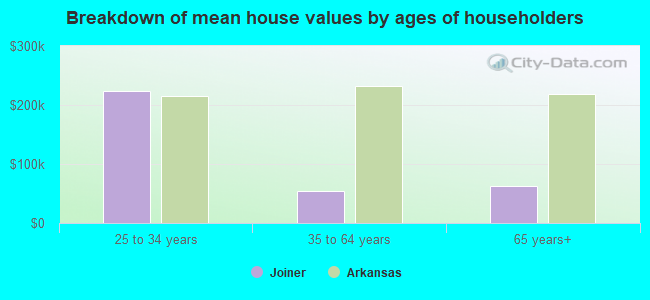 Breakdown of mean house values by ages of householders