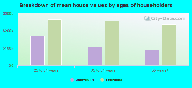 Breakdown of mean house values by ages of householders