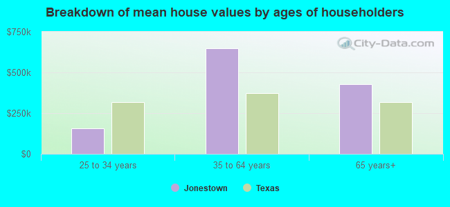 Breakdown of mean house values by ages of householders