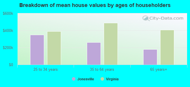 Breakdown of mean house values by ages of householders