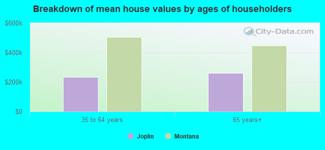 Breakdown of mean house values by ages of householders