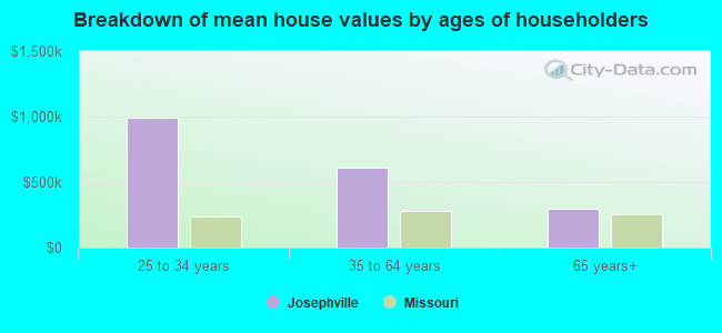 Breakdown of mean house values by ages of householders