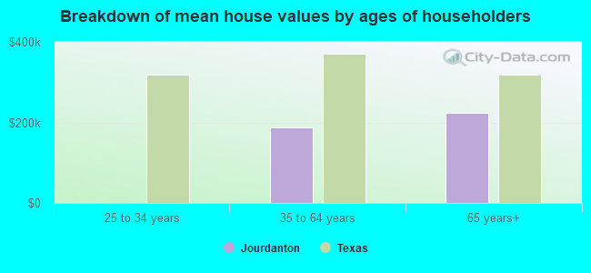 Breakdown of mean house values by ages of householders