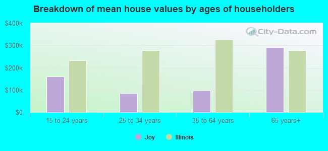 Breakdown of mean house values by ages of householders