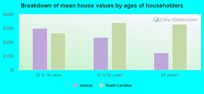 Breakdown of mean house values by ages of householders