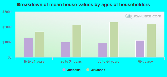 Breakdown of mean house values by ages of householders