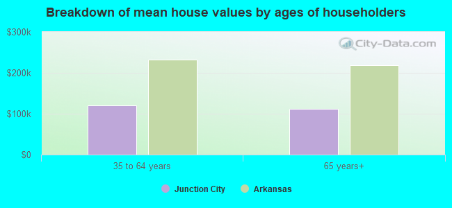 Breakdown of mean house values by ages of householders