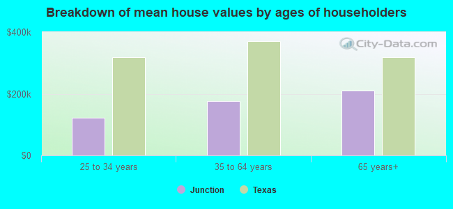 Breakdown of mean house values by ages of householders