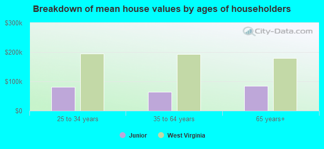 Breakdown of mean house values by ages of householders