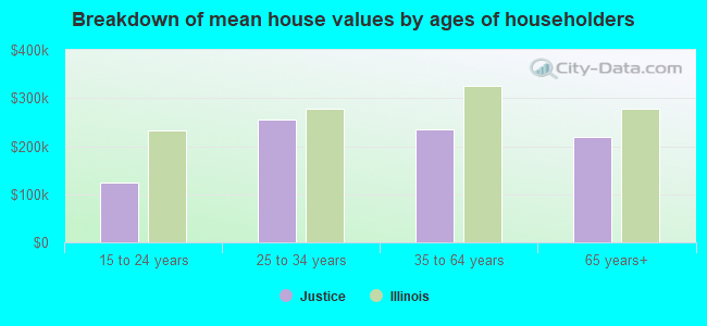 Breakdown of mean house values by ages of householders