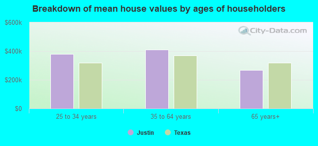 Breakdown of mean house values by ages of householders