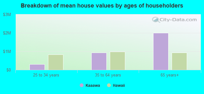 Breakdown of mean house values by ages of householders