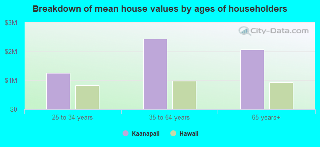 Breakdown of mean house values by ages of householders