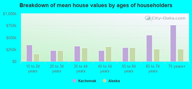 Breakdown of mean house values by ages of householders