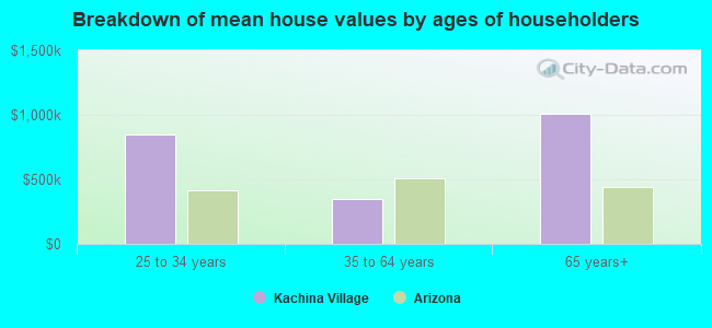 Breakdown of mean house values by ages of householders