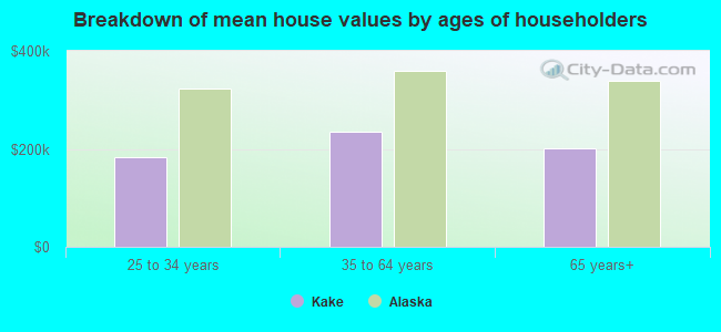 Breakdown of mean house values by ages of householders