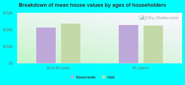 Breakdown of mean house values by ages of householders