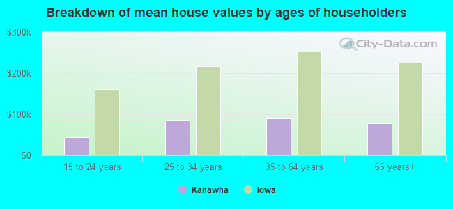 Breakdown of mean house values by ages of householders