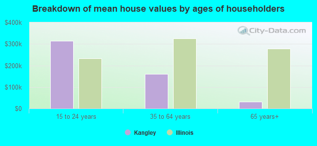 Breakdown of mean house values by ages of householders