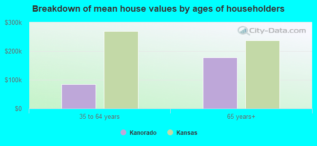 Breakdown of mean house values by ages of householders