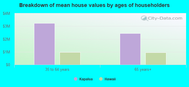 Breakdown of mean house values by ages of householders